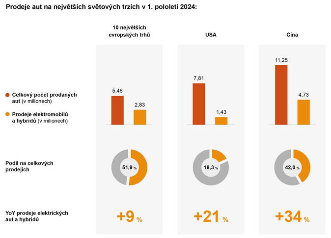 Poprvé v historii se z Číny do Evropy vyveze více automobilů než opačným směrem 2
