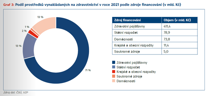 Injekce do zdravotnictví. Proč ČR potřebuje komerční zdravotní pojištění 3