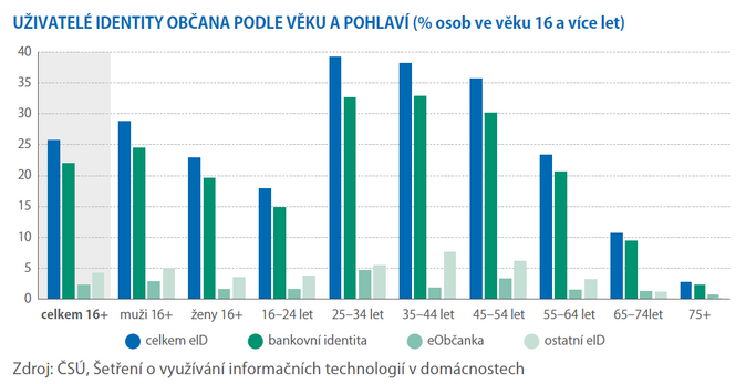 Čtvrtina Čechů komunikuje se státem pomocí identity občana 1