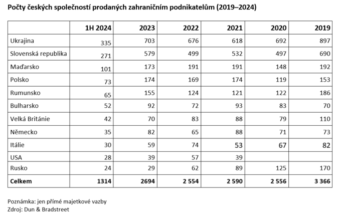 Zahraniční podnikatelé letos koupili 1314 českých firem 1