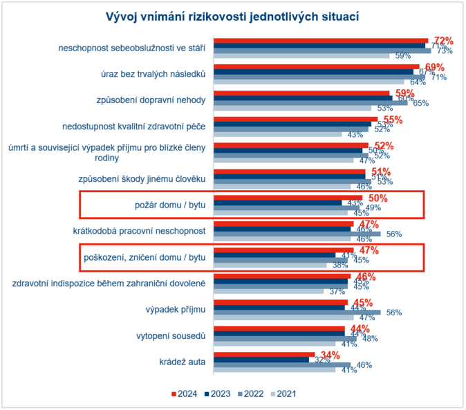 Co až budeme staří Češi se stále nejvíce obávají nesoběstačnosti 1