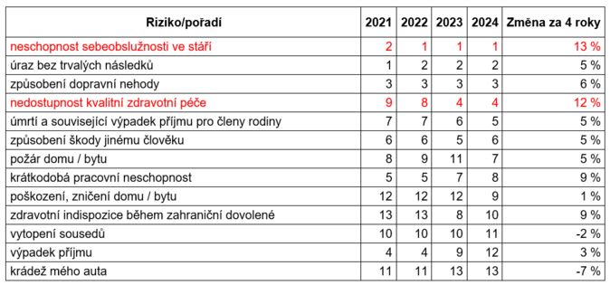 Co až budeme staří Češi se stále nejvíce obávají nesoběstačnosti 2