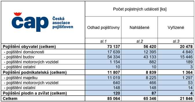 Pojišťovny vyplatily již přes miliardu korun klientům zasaženým povodněmi 1