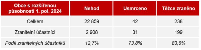 GČP INDEX za první pololetí 2024 Liberec na špici bezpečnosti silnic 3