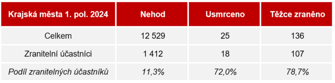 GČP INDEX za první pololetí 2024 Liberec na špici bezpečnosti silnic 4