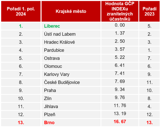 GČP INDEX za první pololetí 2024 Liberec na špici bezpečnosti silnic 5