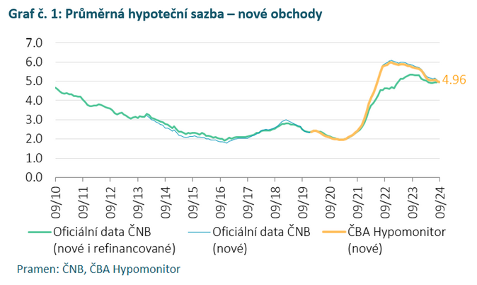 ČBA Hypomonitor Hypoteční aktivita v září zpomalila. Sazba klesla na 4,96 2