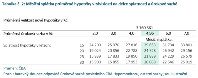 ČBA Hypomonitor Hypoteční aktivita v září zpomalila. Sazba klesla na 4,96 3