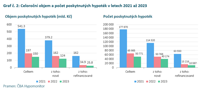 ČBA Hypomonitor Hypoteční aktivita v září zpomalila. Sazba klesla na 4,96 4