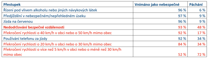 Češi za volantem dělají přestupky, které jim u druhých vadí 1