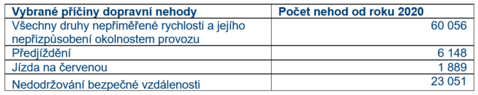 Češi za volantem dělají přestupky, které jim u druhých vadí 2