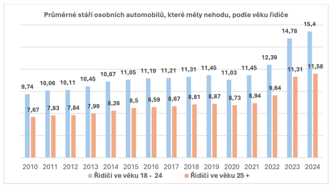 Proč mladí řidiči bourají častěj Staré vozy a rychlost hrají negativní roli 1