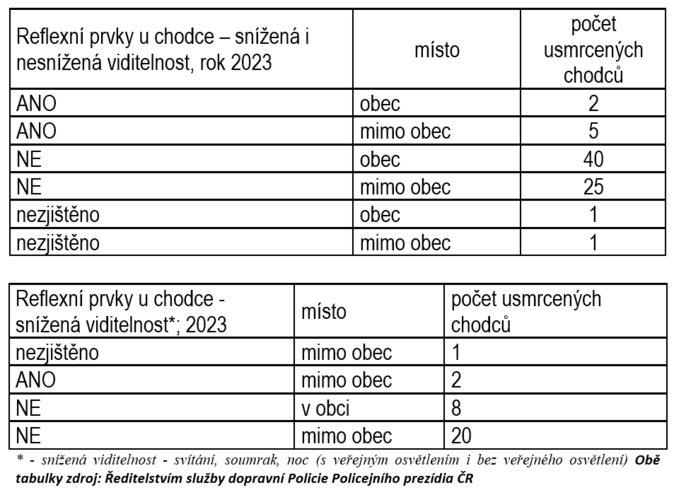V roce 2023 zemřelo mimo obec 23 chodců. Většina bez reflexních doplňků 1