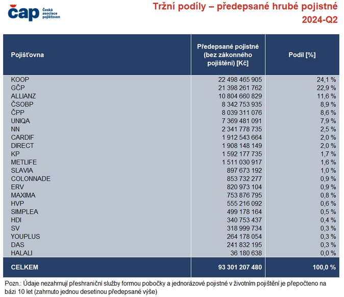 Tržní podíly – předepsané hrubé pojistné 2024-Q2 Zdroj ČAP
