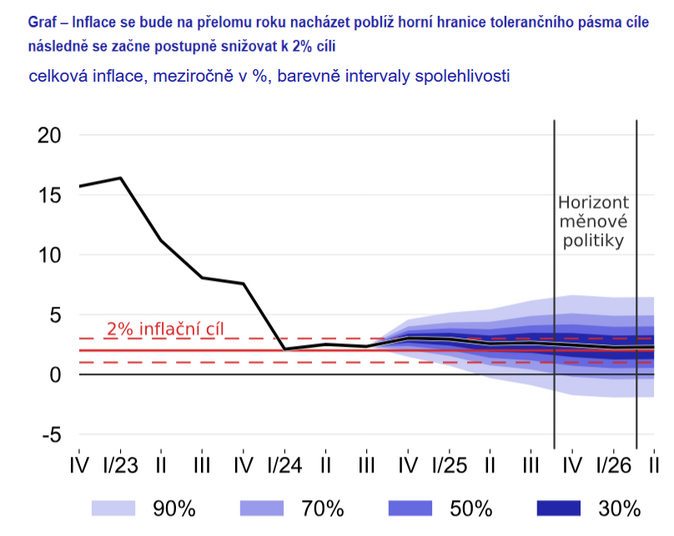ČNB Inflace na přelomu roku přechodně vzroste ke 3 1