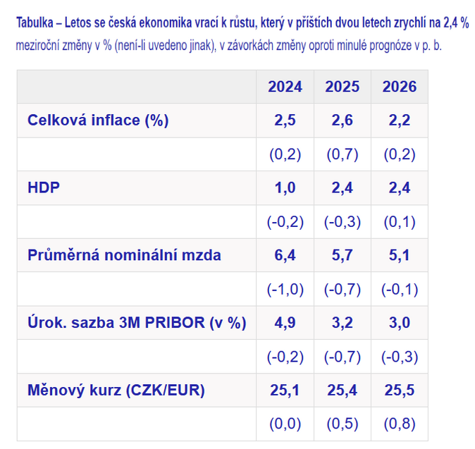 ČNB Inflace na přelomu roku přechodně vzroste ke 3 2