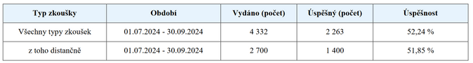 ČNB Jaká byla úspěšnost odborných zkoušek za 3Q 2024 1