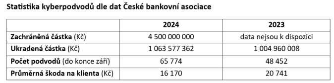 ČBA Bankám se podařilo zachránit 4,5 miliardy korun 1
