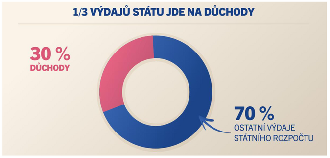 Důchodová reforma má od poslanců zelenou. Co přesně přináší 2