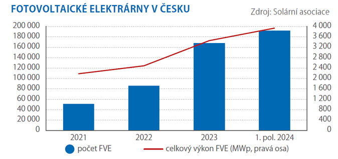Fotovoltaika v Česku se z rodinných domů přesouvá na střechy firem 1