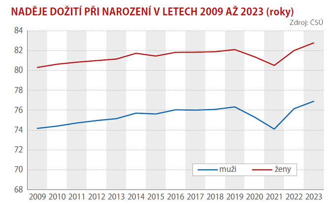 Naděje dožití v Česku se prodlužuje 1