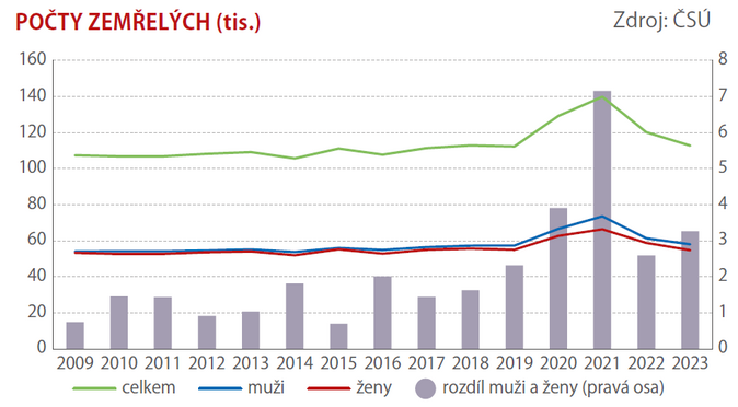 Jak se vyvíjely počty zemřelých v uplynulých patnácti letech 1