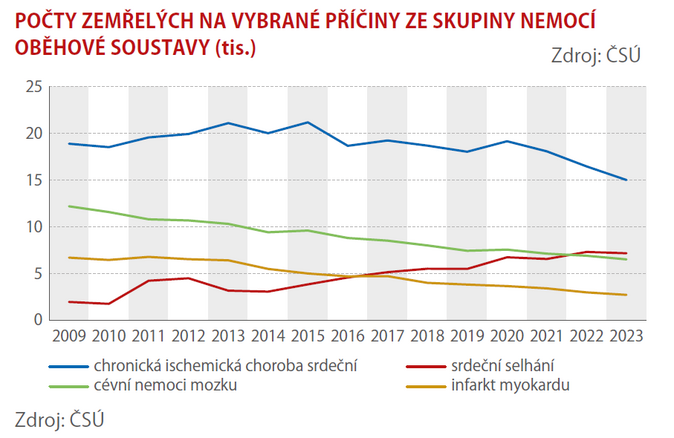Jak se vyvíjely počty zemřelých v uplynulých patnácti letech 2