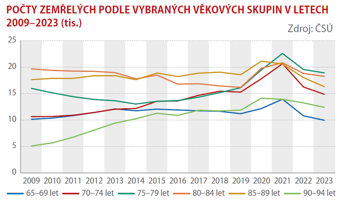 Jak se vyvíjely počty zemřelých v uplynulých patnácti letech 3