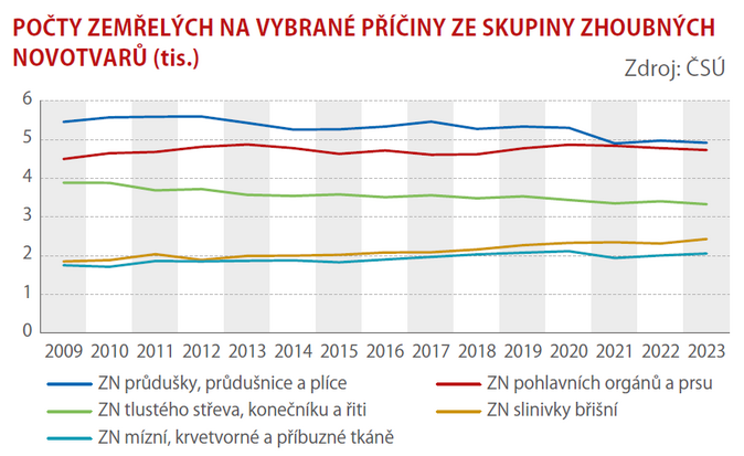 Jak se vyvíjely počty zemřelých v uplynulých patnácti letech 4