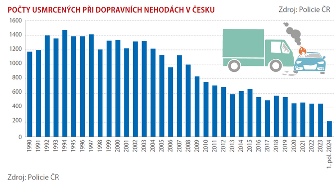 Mrtví na cestách… na silnicích se držíme pod pětistovkou 1