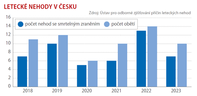 Mrtví na cestách… na silnicích se držíme pod pětistovkou 2