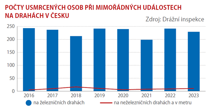 Mrtví na cestách… na silnicích se držíme pod pětistovkou 3