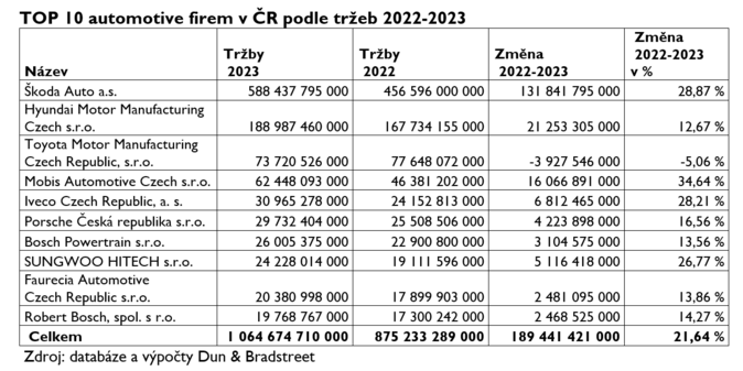 Automotive v ČR 2022–2023 Růst tržeb i zisku 1