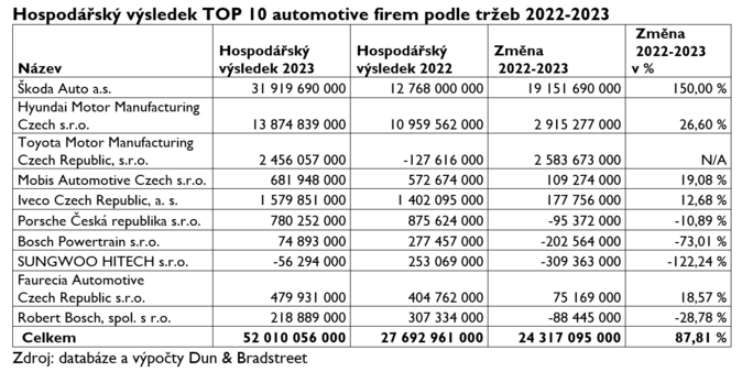 Automotive v ČR 2022–2023 Růst tržeb i zisku 2