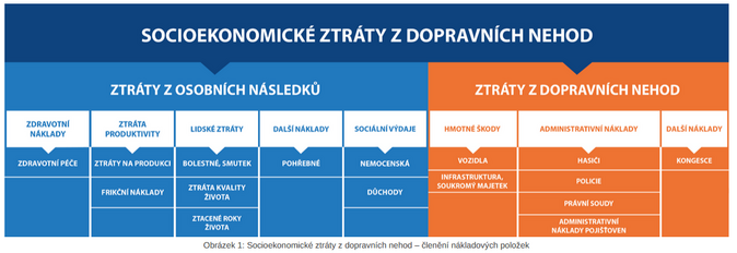 Inflace se promítla do výše celospolečenských ztrát z dopravních nehod 1