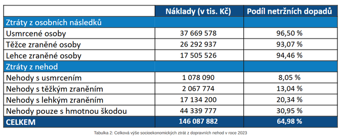 Inflace se promítla do výše celospolečenských ztrát z dopravních nehod 3