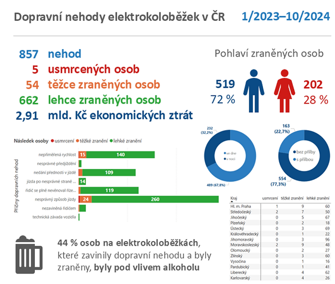 EU by měla stanovit standardy pro elektrokoloběžky Maximální rychlost 20 kmh 1