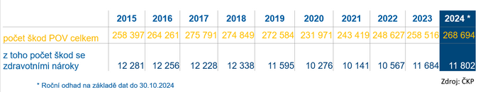 Vývoj POV v roce 2024 Pokračující růst objemu škod i nová rizika 1