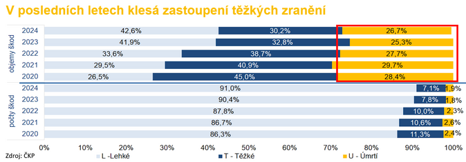Vývoj POV v roce 2024 Pokračující růst objemu škod i nová rizika 2