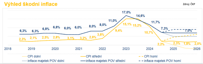 Vývoj POV v roce 2024 Pokračující růst objemu škod i nová rizika 3