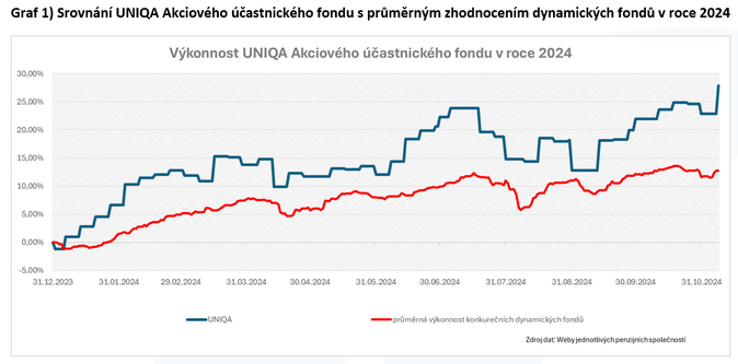 UNIQA akciový účastnický fond spravuje už více jak jednu miliardu korun 1