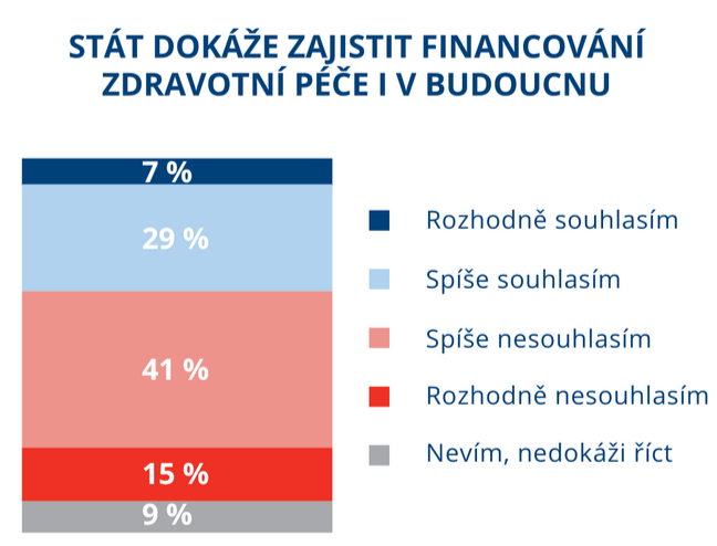 Češi mají strach, že stát neufinancuje zdravotnictví. Za kvalitu si rádi zaplatí 1