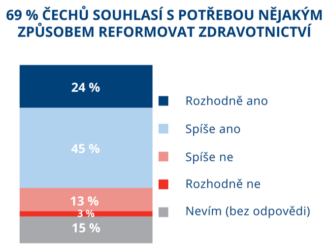 Češi mají strach, že stát neufinancuje zdravotnictví. Za kvalitu si rádi zaplatí 2