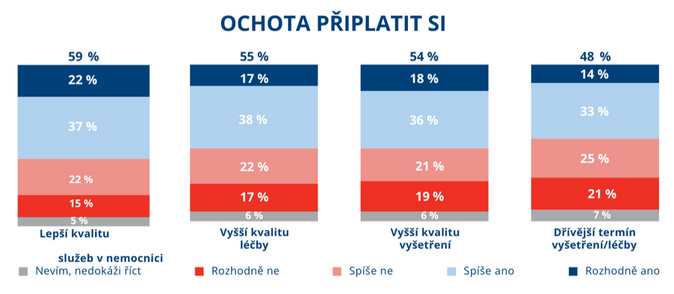 Češi mají strach, že stát neufinancuje zdravotnictví. Za kvalitu si rádi zaplatí 3