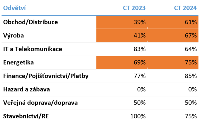 Třetina českých firem stále CO2 stopu nepočítá nebo ji odmítá zveřejnit 1 Třetina českých firem stále CO2 stopu nepočítá nebo ji odmítá zveřejnit 1