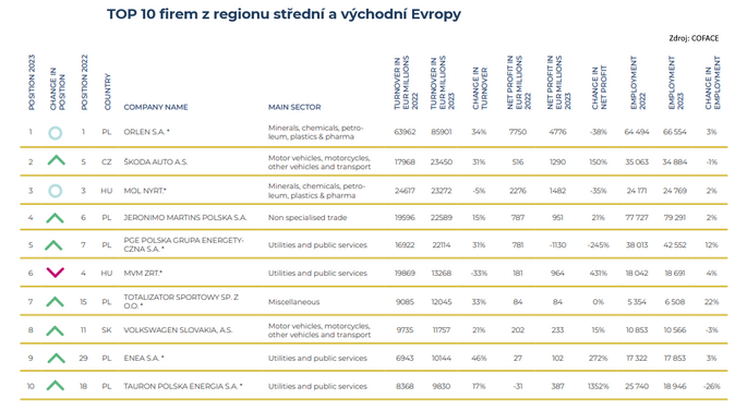 Automobilový průmysl je po 3 letech odvětvím s největším obratem v CEE regionu 1
