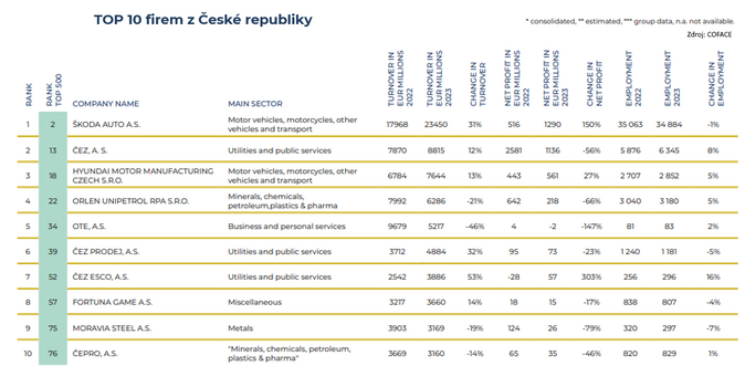Automobilový průmysl je po 3 letech odvětvím s největším obratem v CEE regionu 2