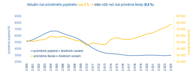 Vývoj POV v roce 2024 Pokračující růst objemu škod i nová rizika 0