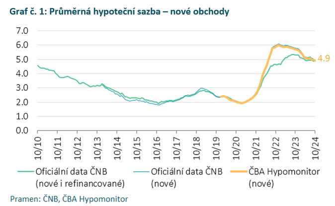 ČBA Hypomonitor Aktivita na hypotečním trhu v říjnu dále rostla 2