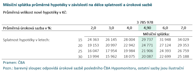 ČBA Hypomonitor Aktivita na hypotečním trhu v říjnu dále rostla 3